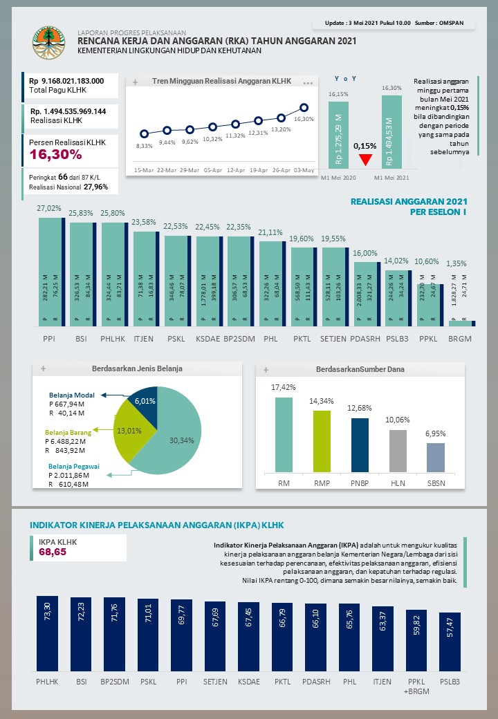 Progres Kinerja APBN KLHK 3 Mei 2021